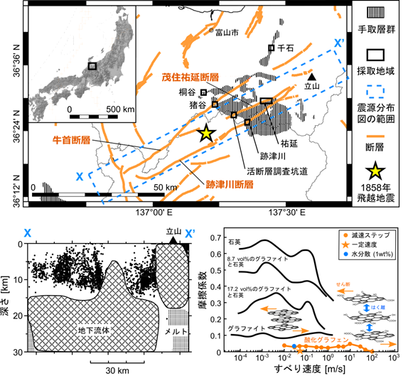 活断層で究極の潤滑物質「酸化グラフェン」を 世界で初めて発見 ―跡津川断層系のゆっくりすべる謎を解明―