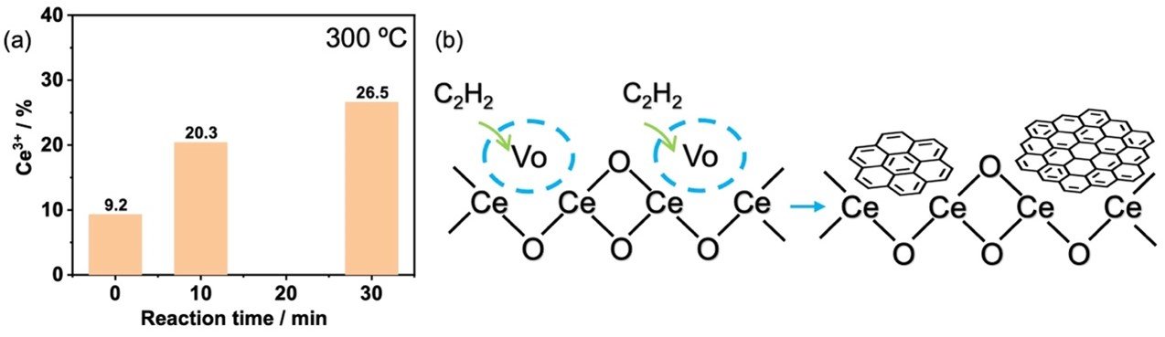 アセチレンから300℃での低温グラフェン形成を実現 ―未利用・余剰炭化水素ガスの高機能カーボン材料化に期待―