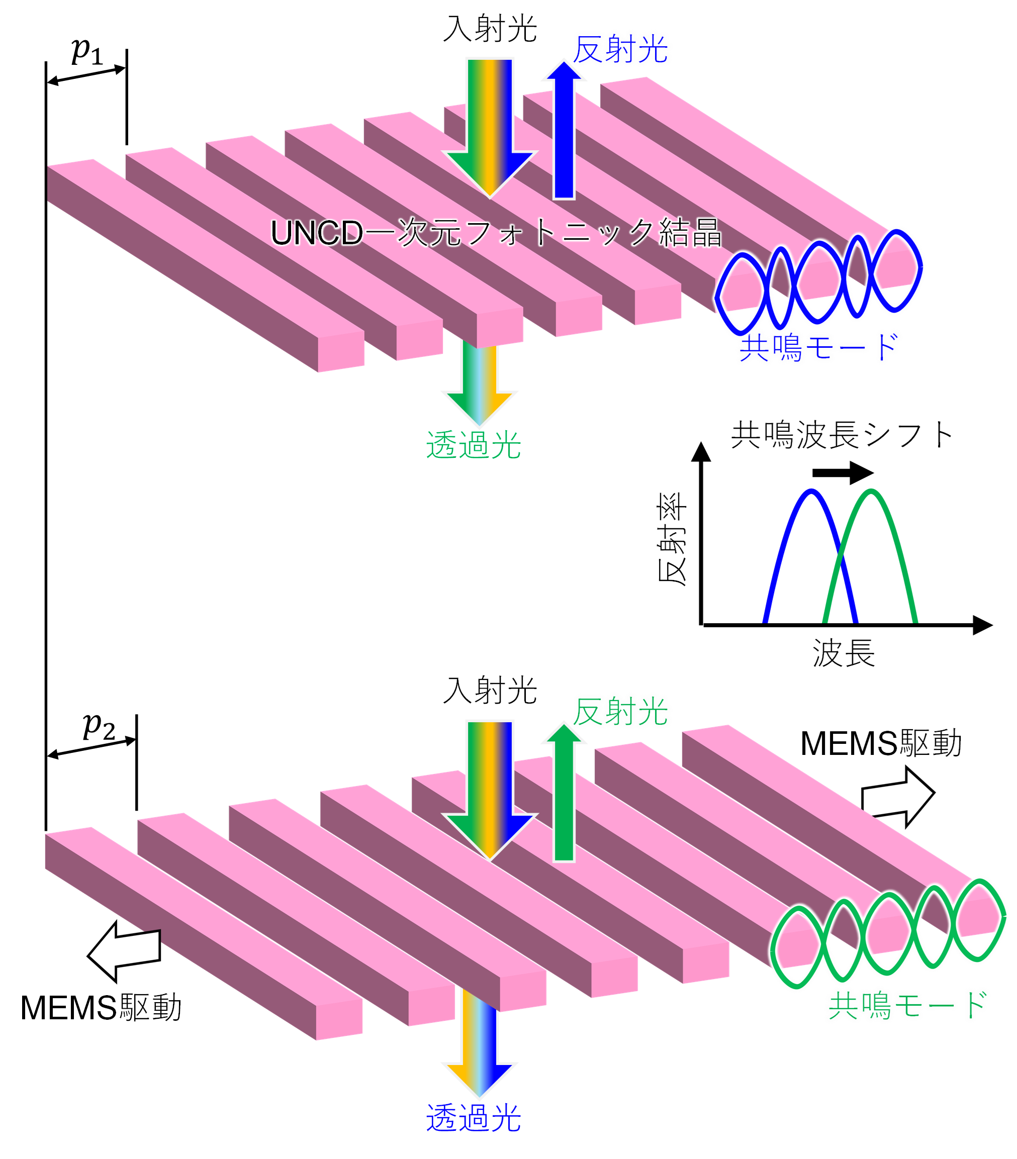 ダイヤモンド光デバイスの共鳴波長制御に成功 ―MEMS技術により量子フォトニクスデバイスの高機能化へ―