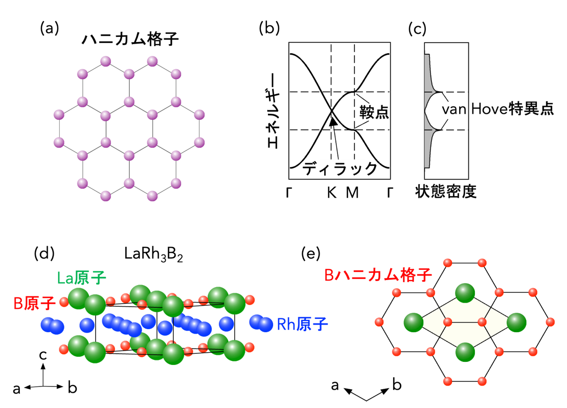 不安定で作れなかった「ホウ素版グラフェン」を3次元結晶の表面で実現 ― 次世代量子材料開発の加速が期待される新しい設計手法 ―