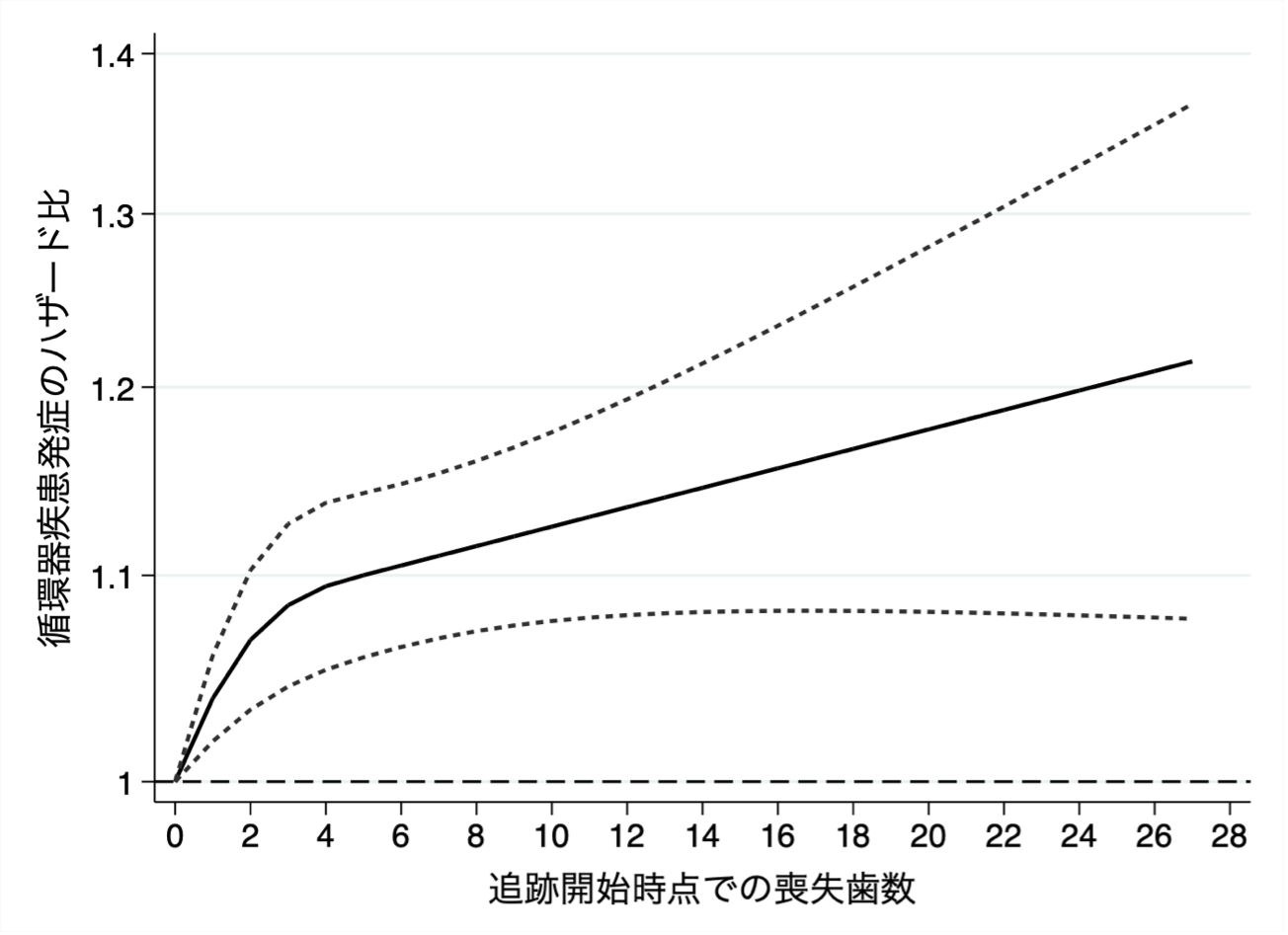 中高年層における歯の喪失本数と循環器疾患の関連を明らかに ―1〜4本の喪失でも、循環器疾患リスクが上昇―