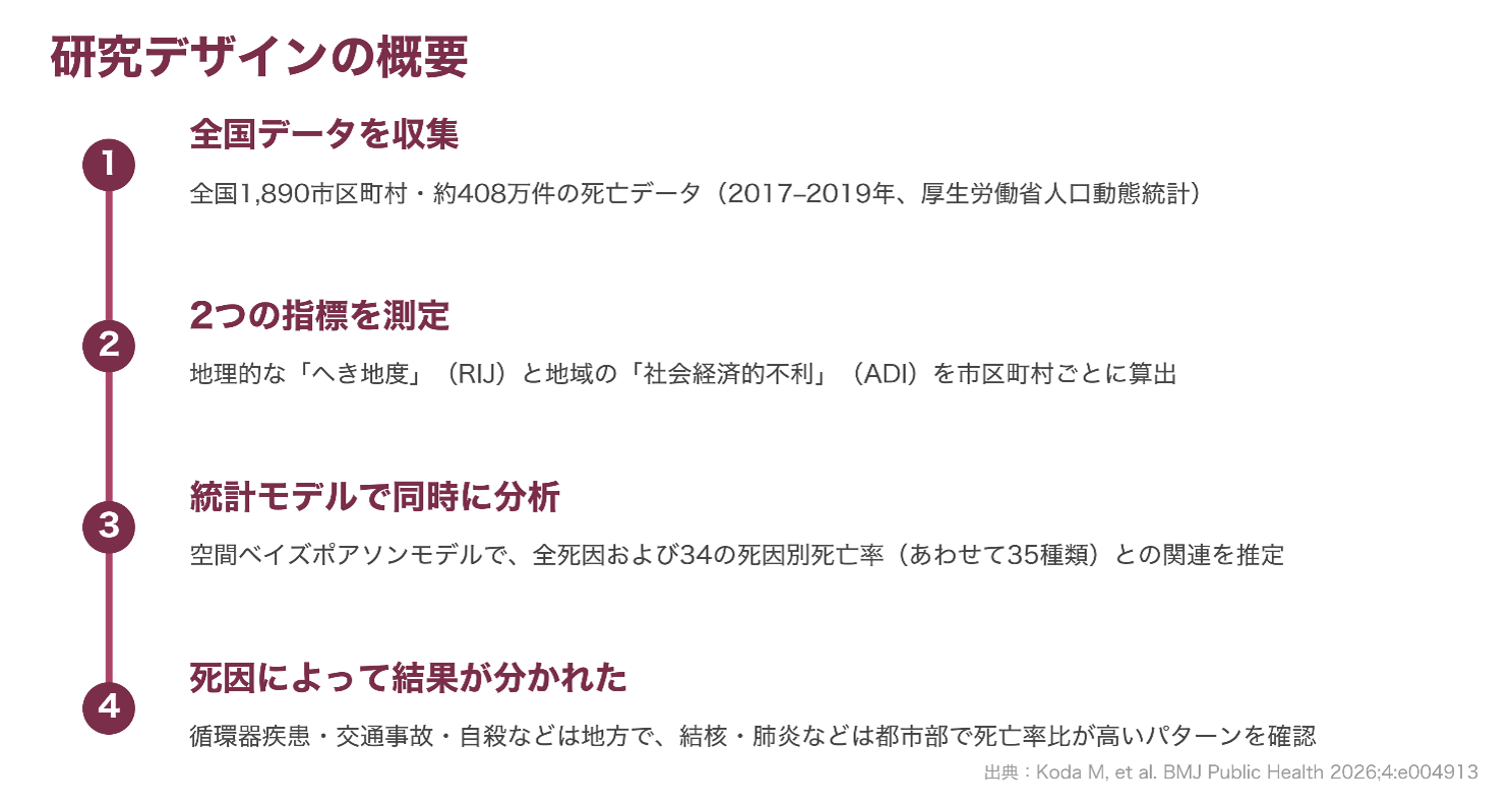 地方と都市の健康格差は疾患によって異なる －全国408万人データから地理的要因と社会経済的要因の関連を解明－