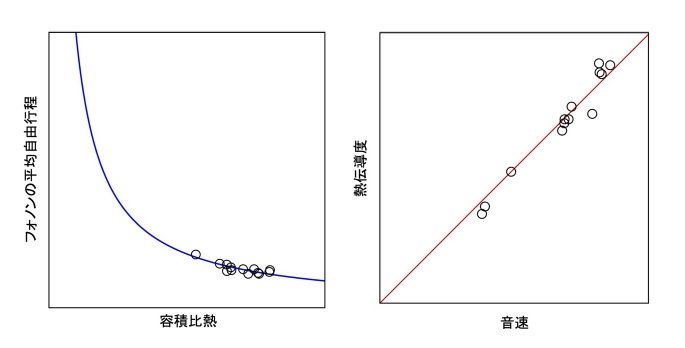 ケイ酸塩ガラスの熱伝導度の支配因子を解明 ―ガラス材料の熱伝導性設計指針―