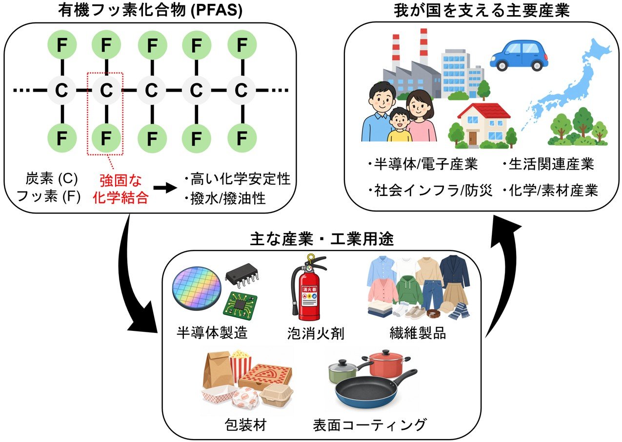 フッ素化学産業および水環境を支える材料開発 ―特定PFASの吸着除去技術のこれまでとこれから―