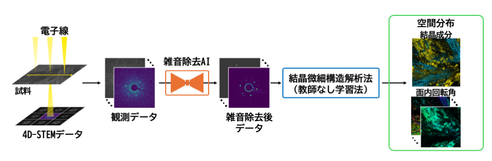 ノイズに埋もれた電子顕微鏡データからAI が結晶の向きを自動解読 ―電子線に弱い高分子材料の微細構造解析をAIで自動化―