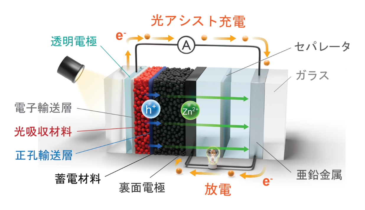 太陽光で充電する「光蓄電池」の新設計を確立 ―従来法よりも高い約1 Vの光電圧を実現―