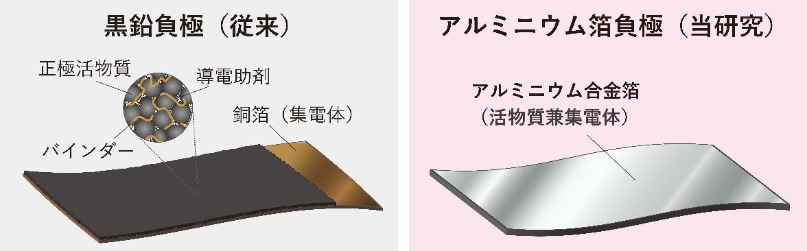 独自の合金設計でアルミニウム箔負極の性能トレードオフを打破 ―「箔一枚」のシンプルなリチウム二次電池電極の実用化に道―