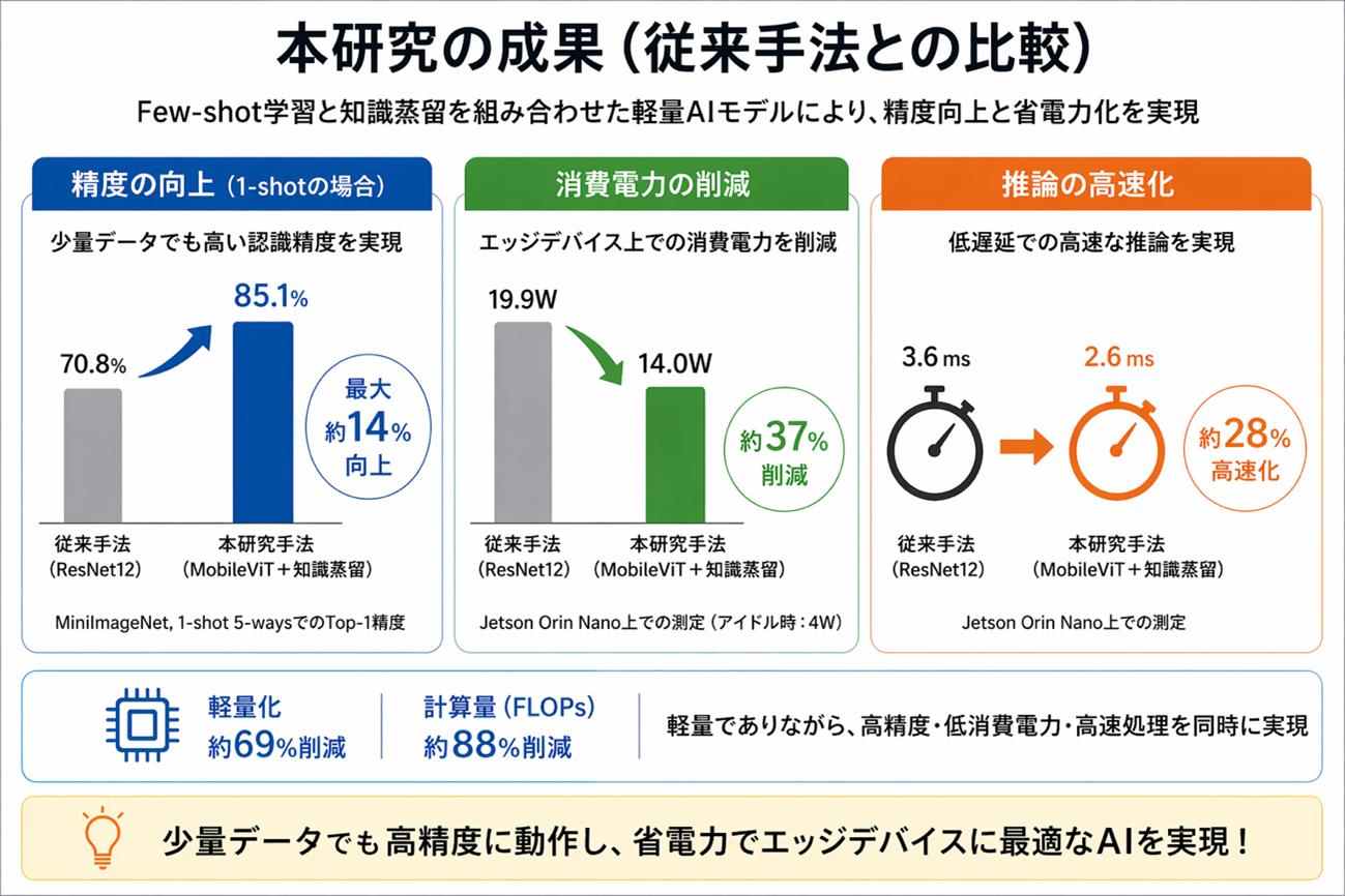 通信不要で賢く判断するAIへ少量データで動く省電力技術を開発―Few-shot学習と知識蒸留で精度向上と消費電力削減を両立―