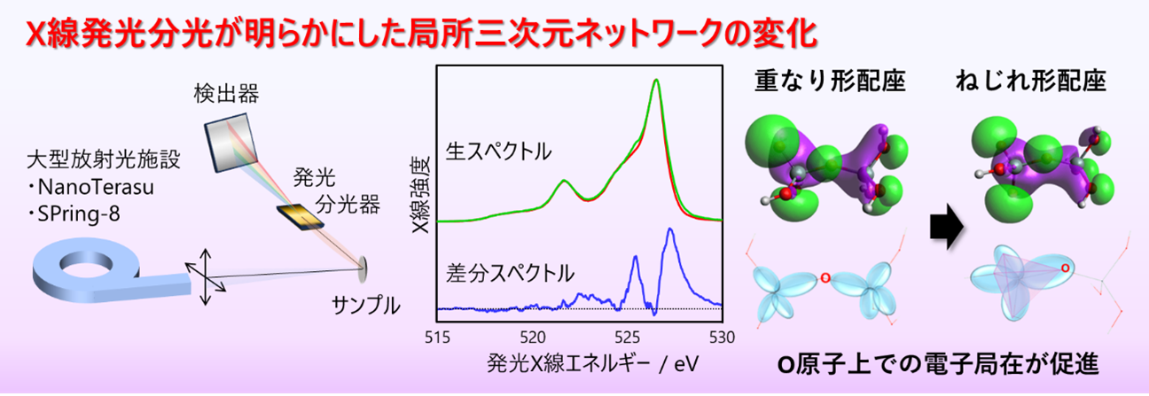 ゼオライト結晶化の「最初の一歩」を可視化 原子の「ねじれ」の秩序化が結晶化に先行する新原理を発見－触媒・分離材料の開発を、経験則から予測設計へー