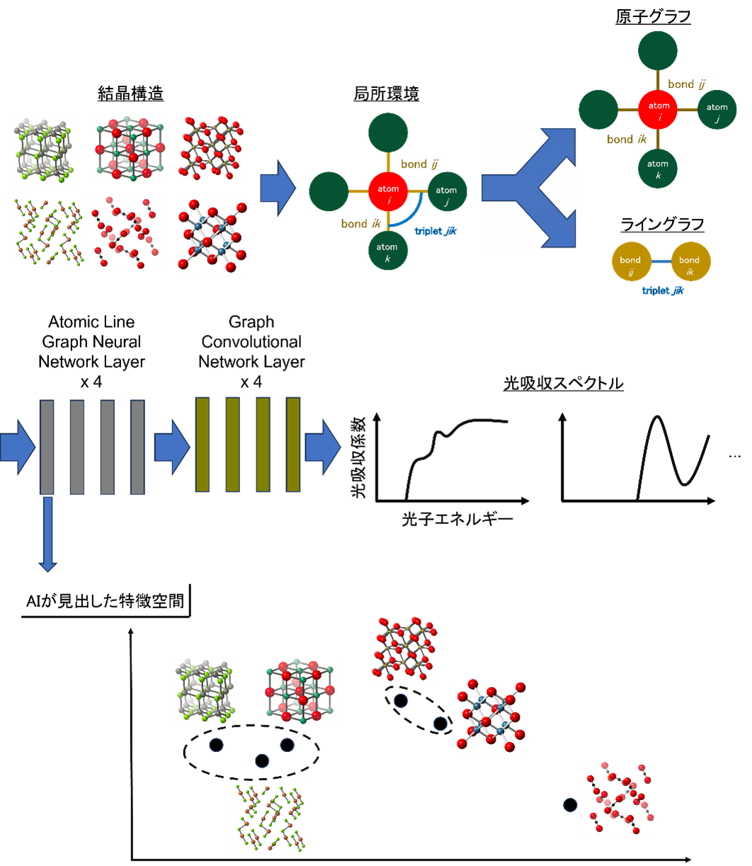 AIの予測根拠を解読して材料設計指針を導く新手法を開発－マテリアルズ・インフォマティクスによる材料探索の加速－