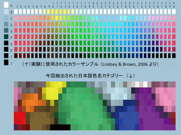 最近30年における日本語の色名語の進化を導出 青 プレスリリース 研究成果 東北大学 Tohoku University