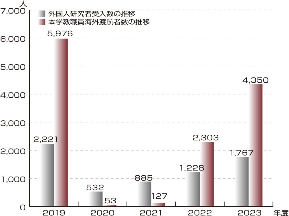 教職員の海外渡航者数及び外国人研究者受入数の推移