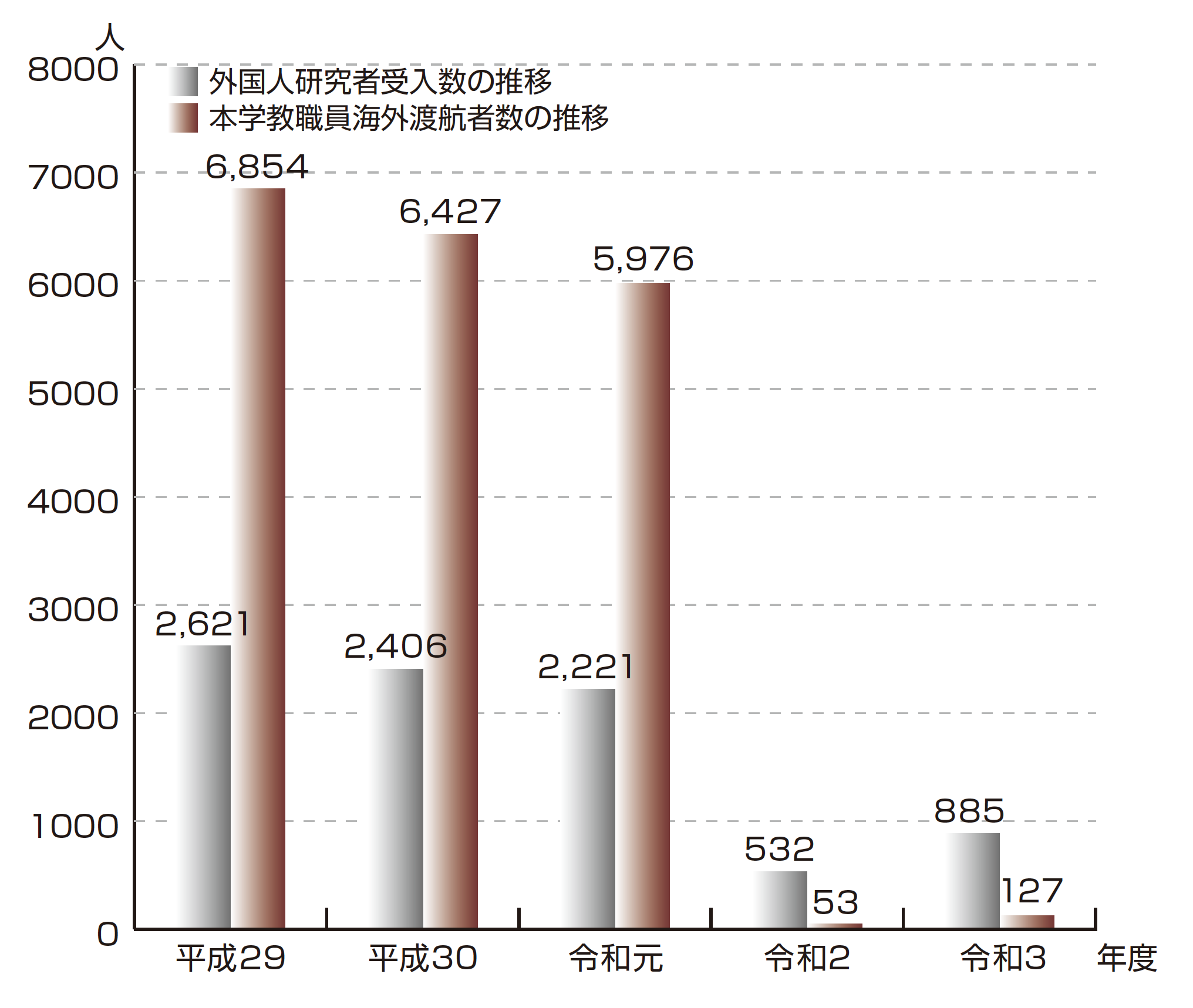 教職員の海外渡航者数及び外国人研究者受入数の推移