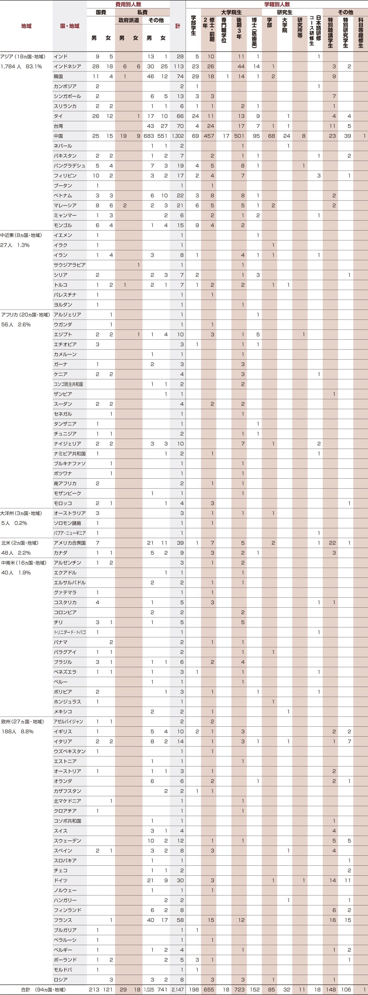 外国人留学生数（国・地域別、費用、学籍別）1