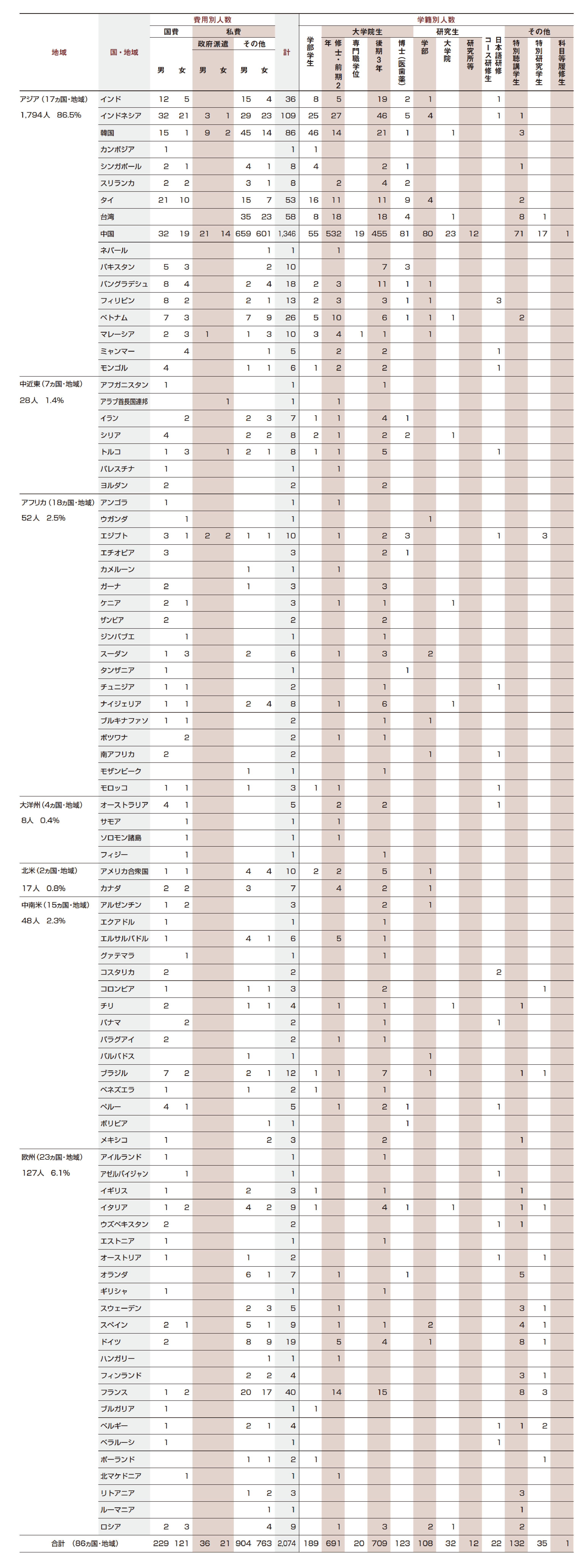 外国人留学生数（国・地域別、費用、学籍別）1