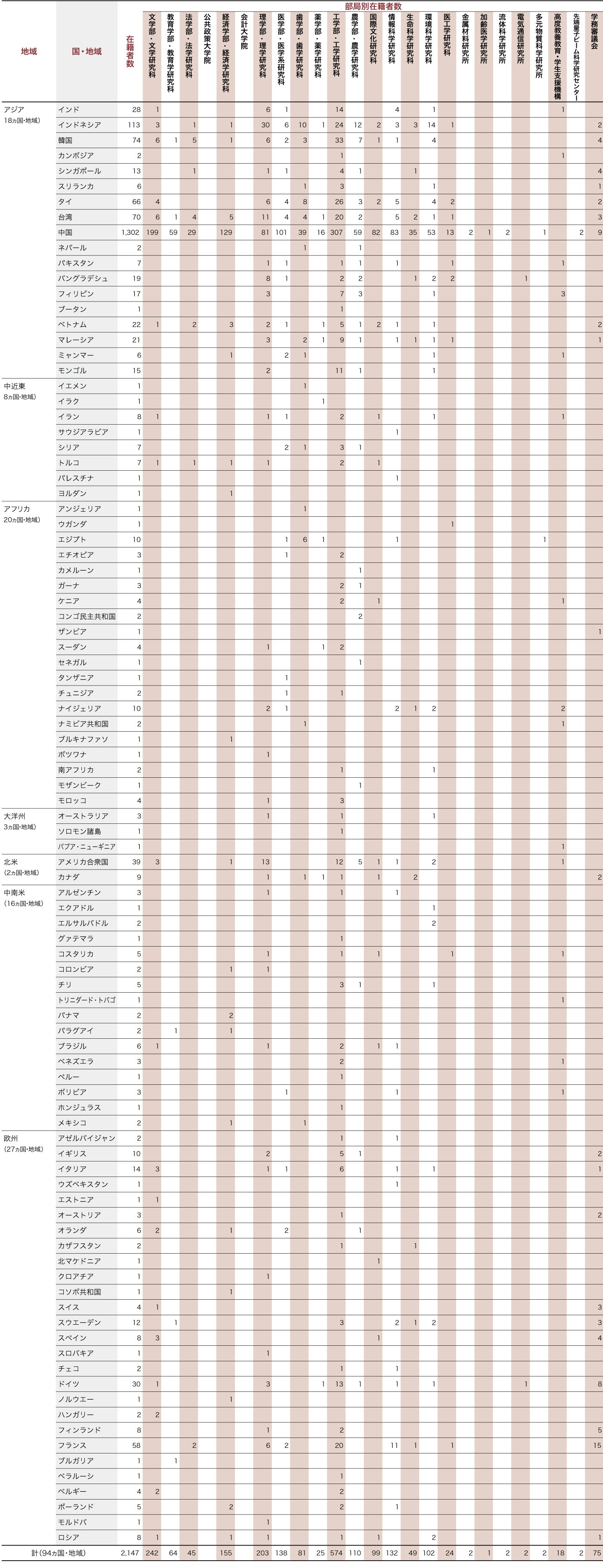 外国人留学生数（国・地域別、部局別）1