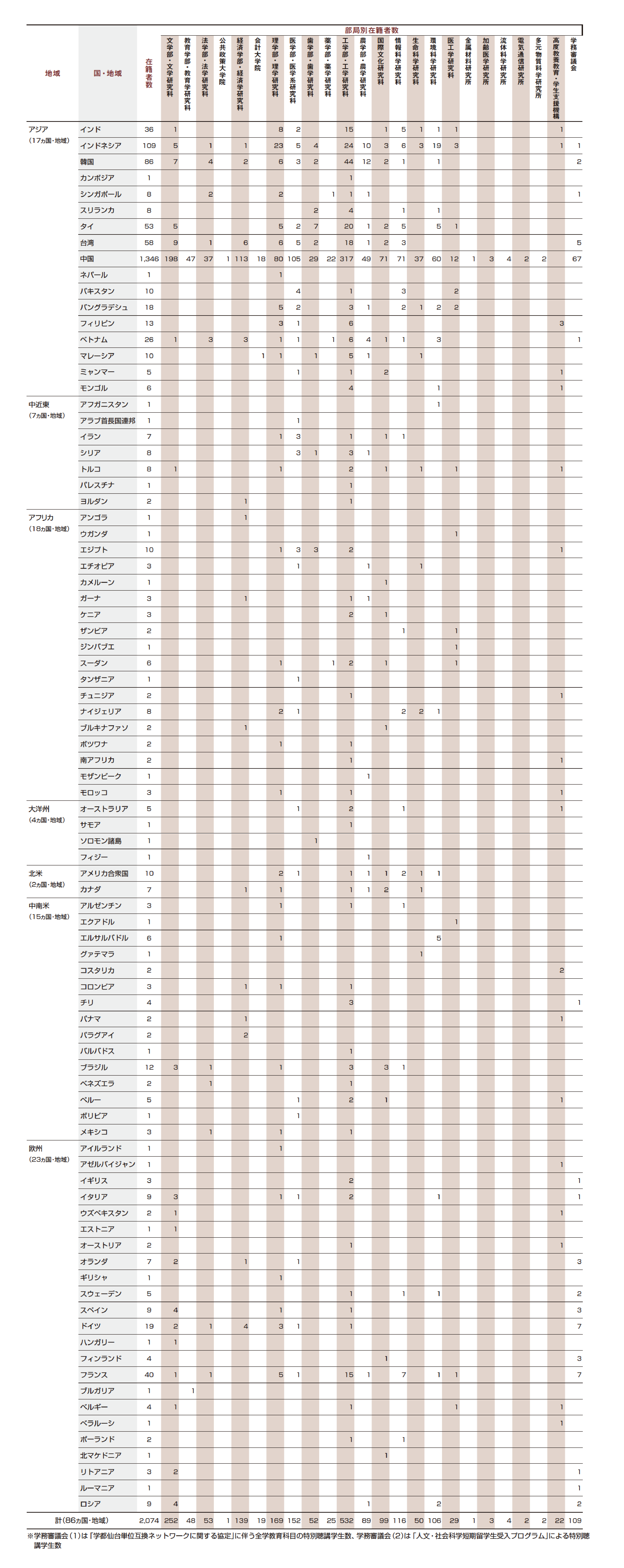 外国人留学生数（国・地域別、部局別）1