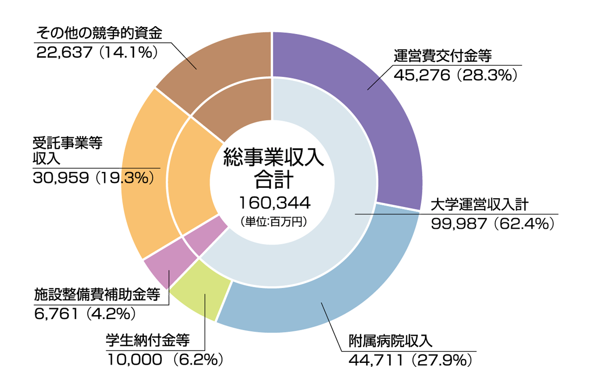 令和3年度収入予算総額