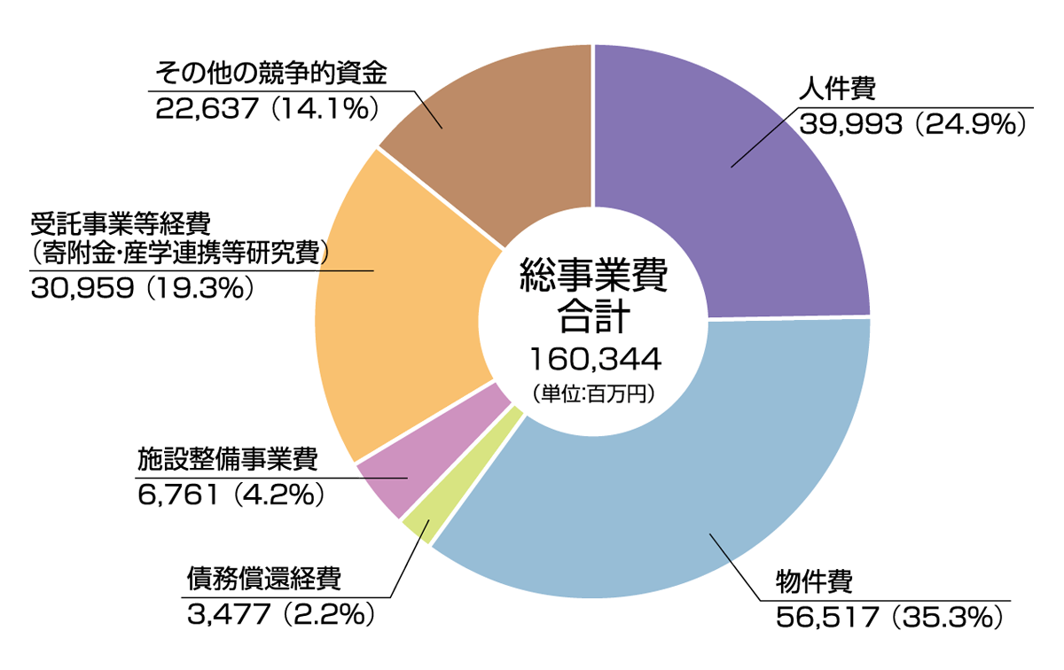 令和3年度支出予算総額