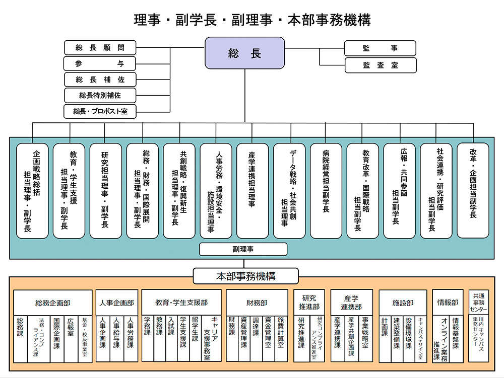 運営組織図 東北大学について 大学概要 東北大学 Tohoku University