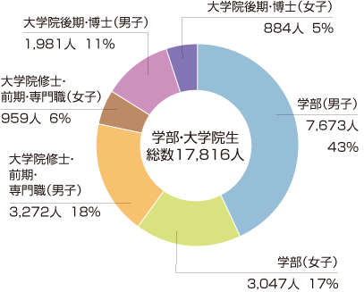 2024年度学生数グラフ