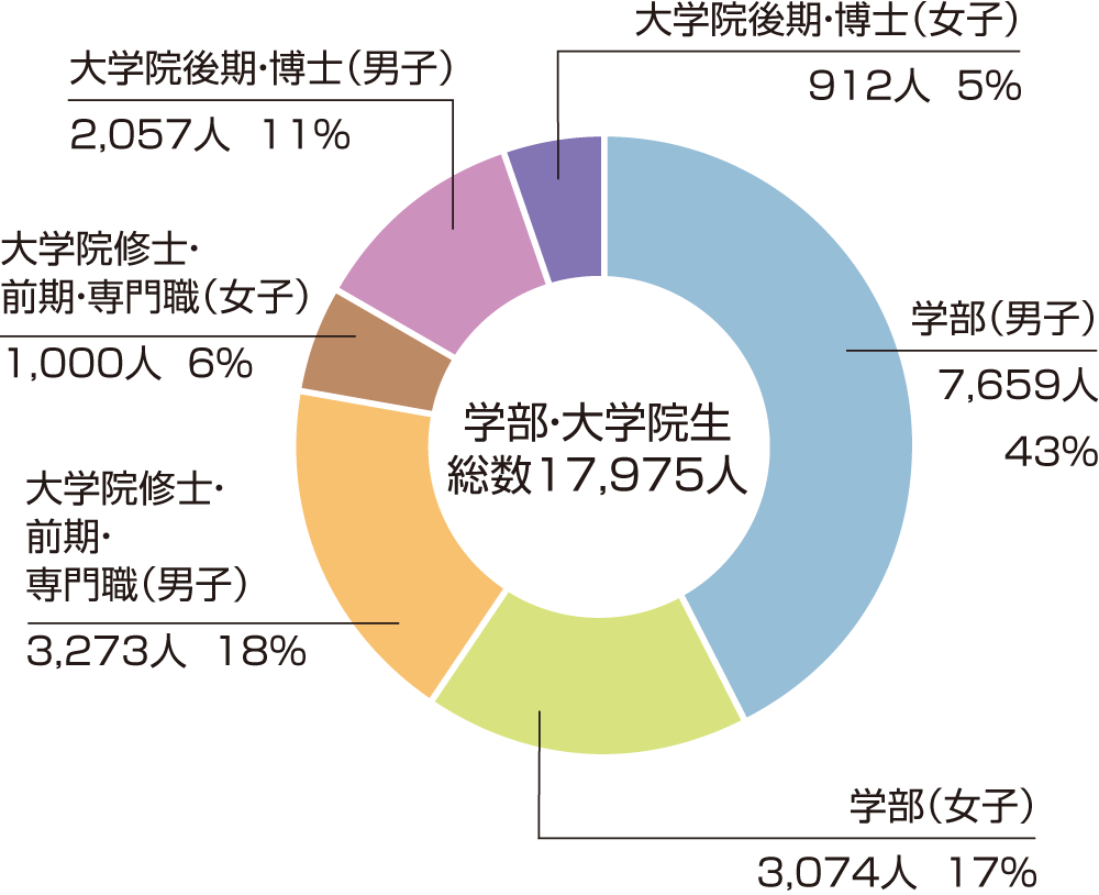 2025年度学生数グラフ