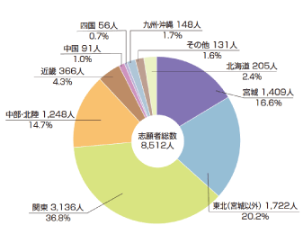 平成27年度志願者
