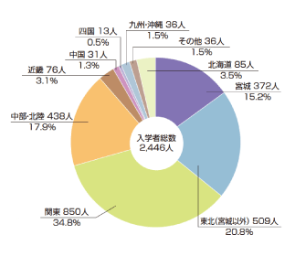 平成27年度入学者