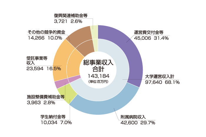 平成30年度収入予算総額