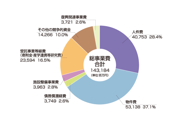 平成30年度支出予算総額