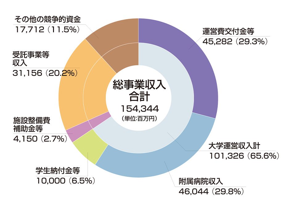 2024年度収入予算総額