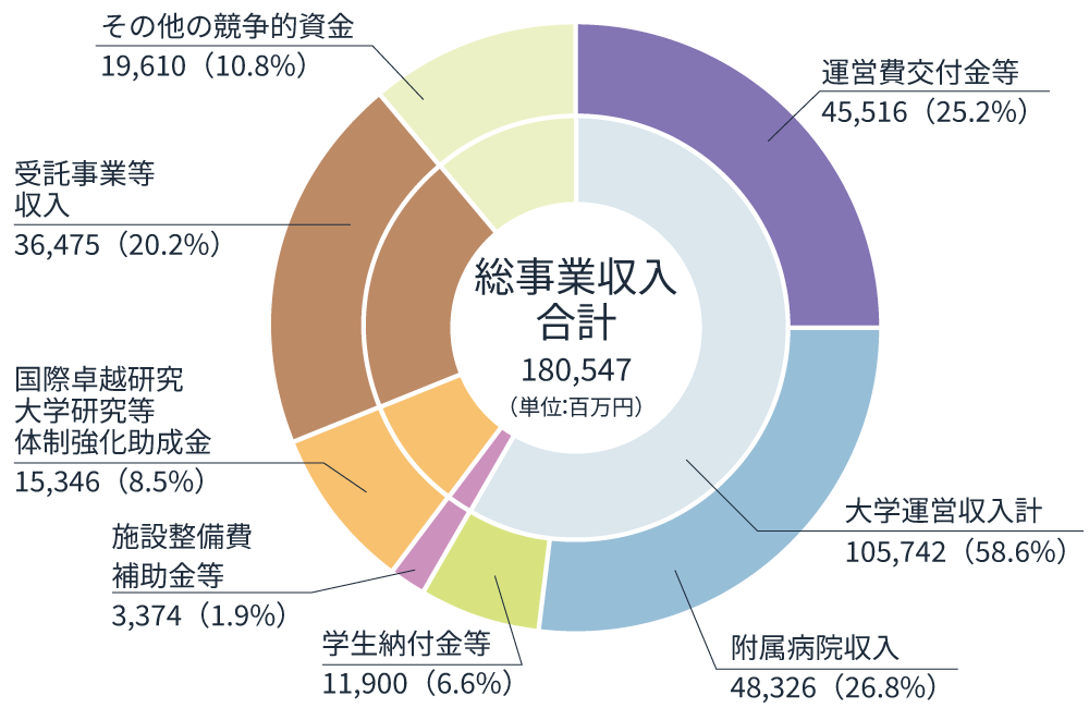2025年度収入予算総額