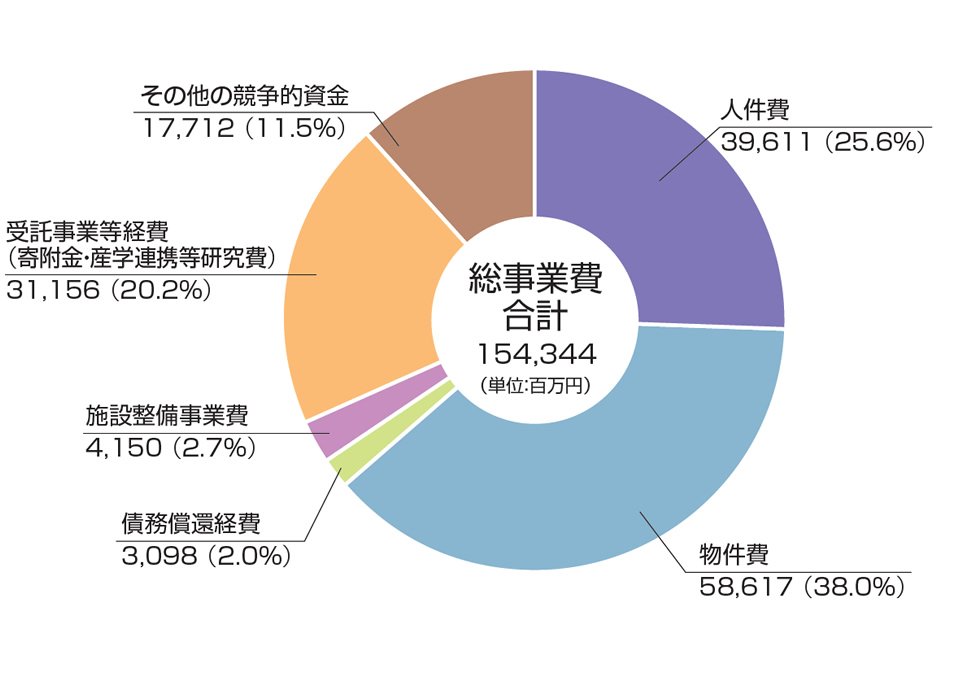 20243年度支出予算総額