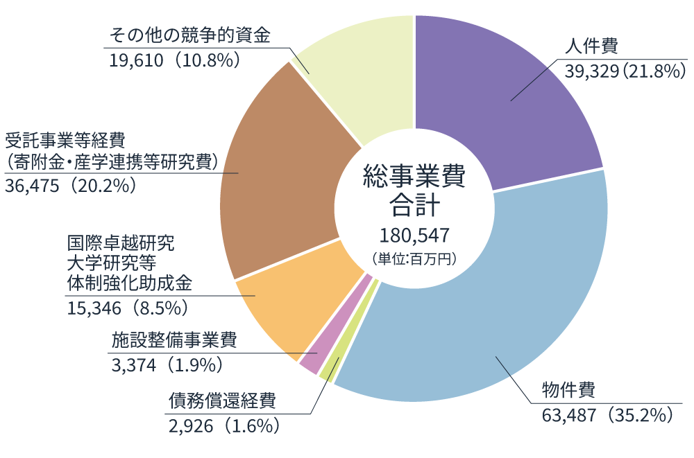 2025年度支出予算総額