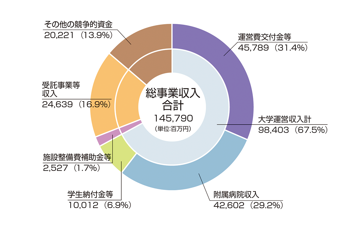 収入 支出予算 東北大学について 大学概要 東北大学 Tohoku University