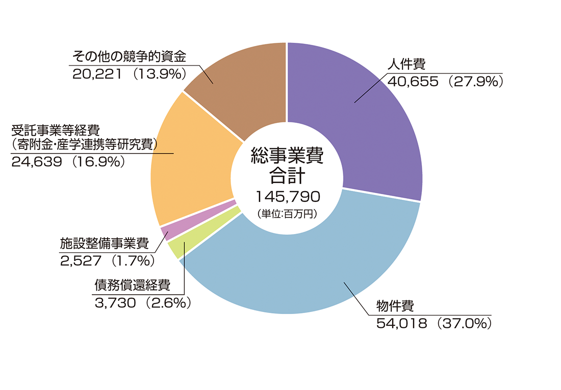 収入 支出予算 東北大学について 大学概要 東北大学 Tohoku University