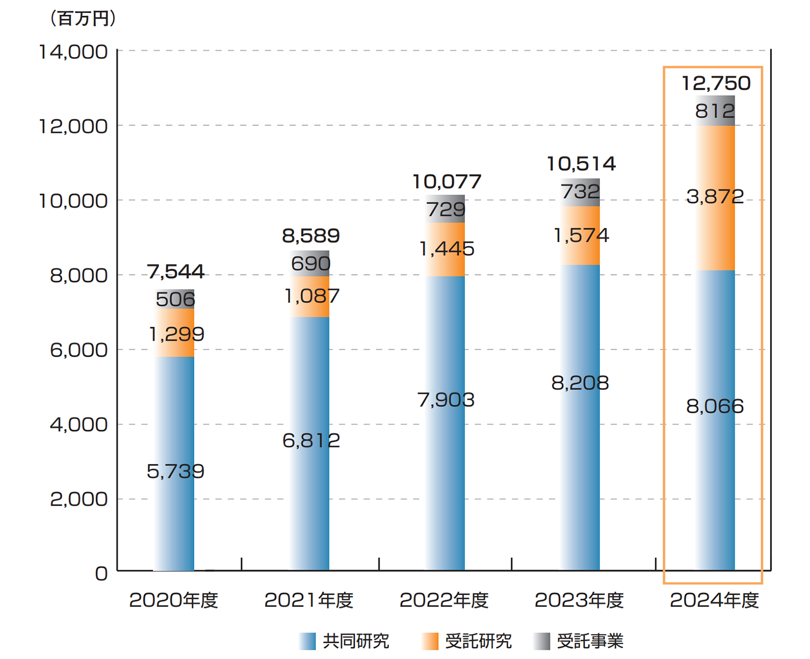 ⺠間企業等からの資⾦受入状況の経年推移グラフ
