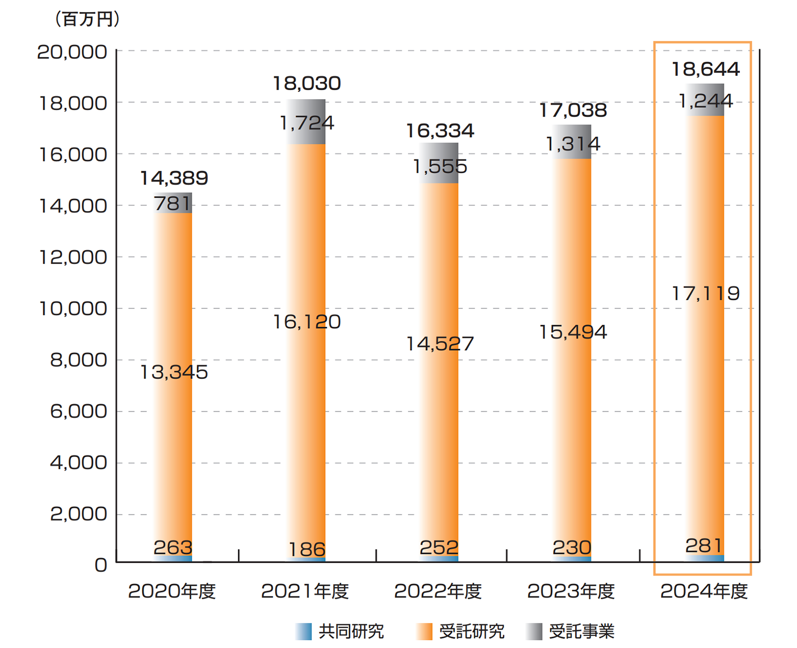 国等からの資⾦受入状況の経年推移グラフ
