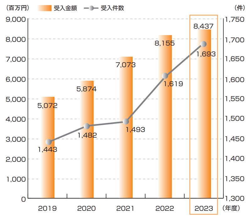 共同研究実施状況の経年推移グラフ