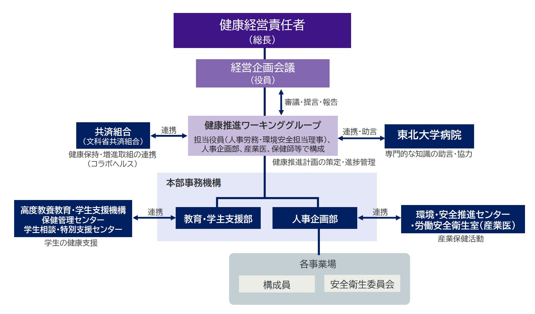 運営組織