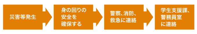 1.災害等発生 2.身の回りの安全を確保する 3.警察、消防、救急に連絡　4.学生支援課、警務員室に連絡