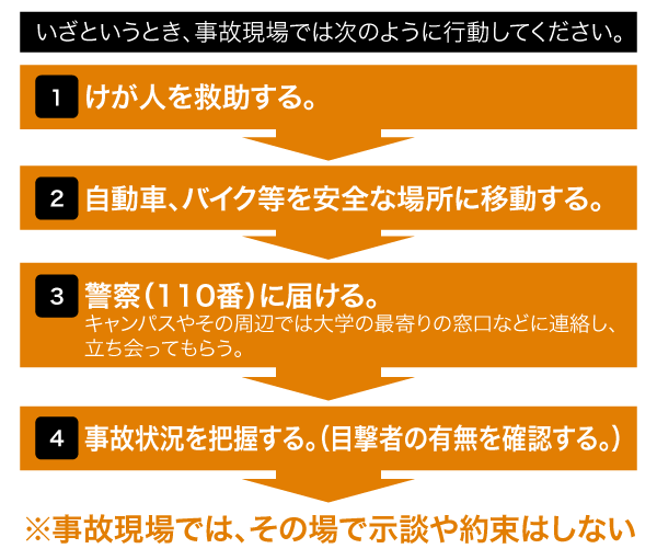 いざというとき、事故現場では次のように行動してください。1.けが人を救助する。 2.自動車、バイク等を安全な場所に移動する。 3.警察（110番）に届ける。 4.事故状況を把握する。（目撃者の有無を確認する。）