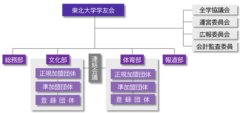 組織図