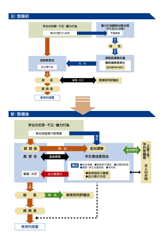 学生の教育的措置の流れ図