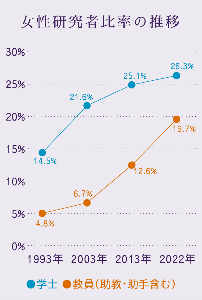 女性研究者比率の推移